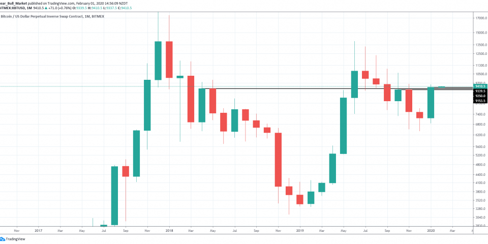 Market analysis