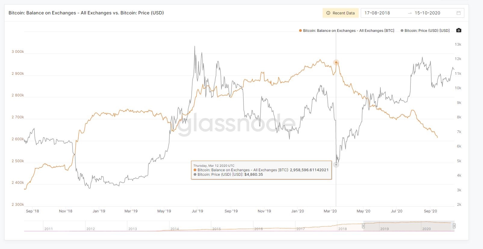 BTC Cycle