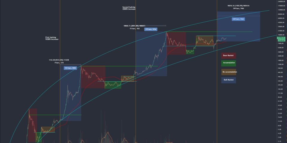 Current Bitcoin Position