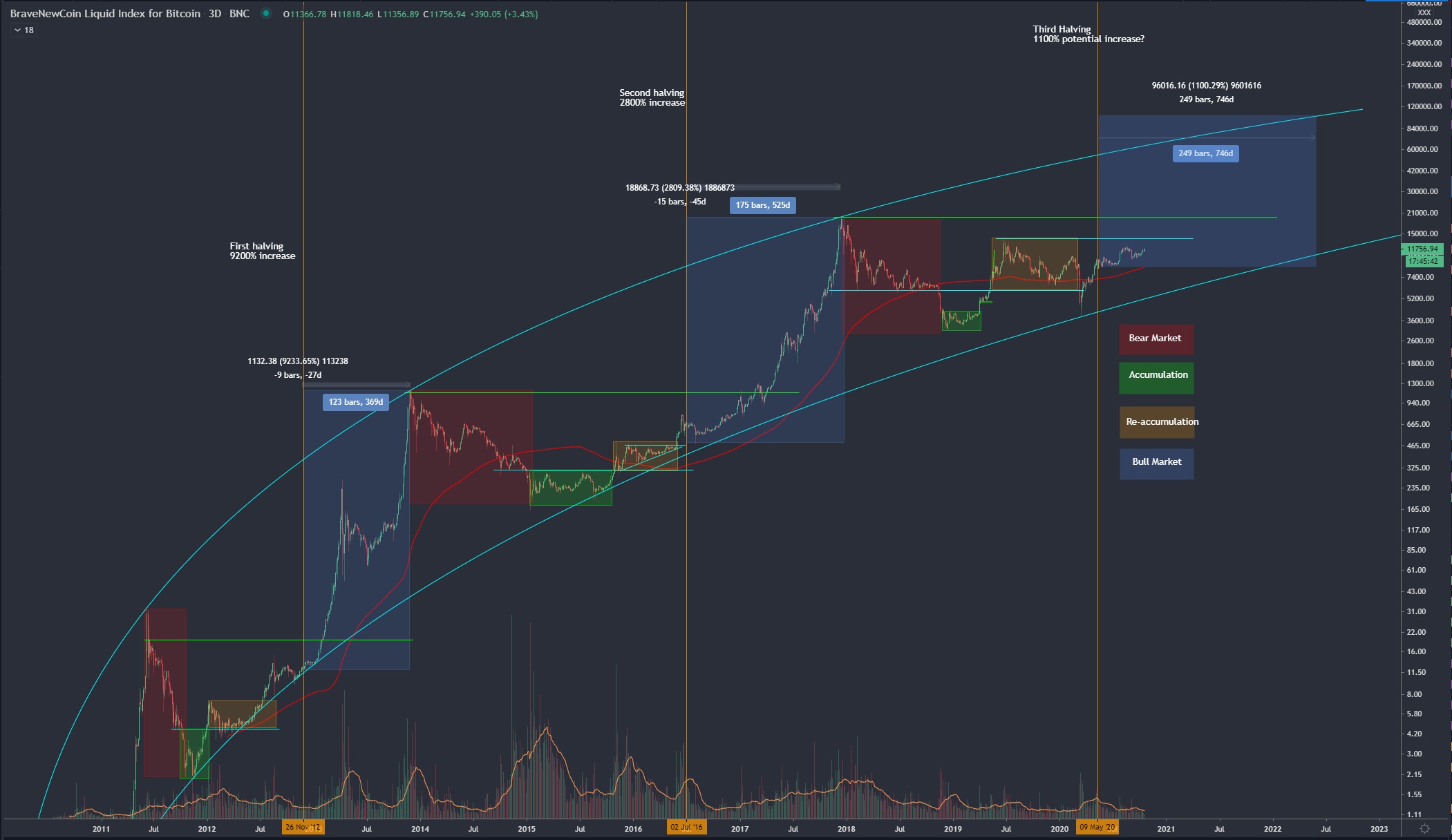 Current Bitcoin Position