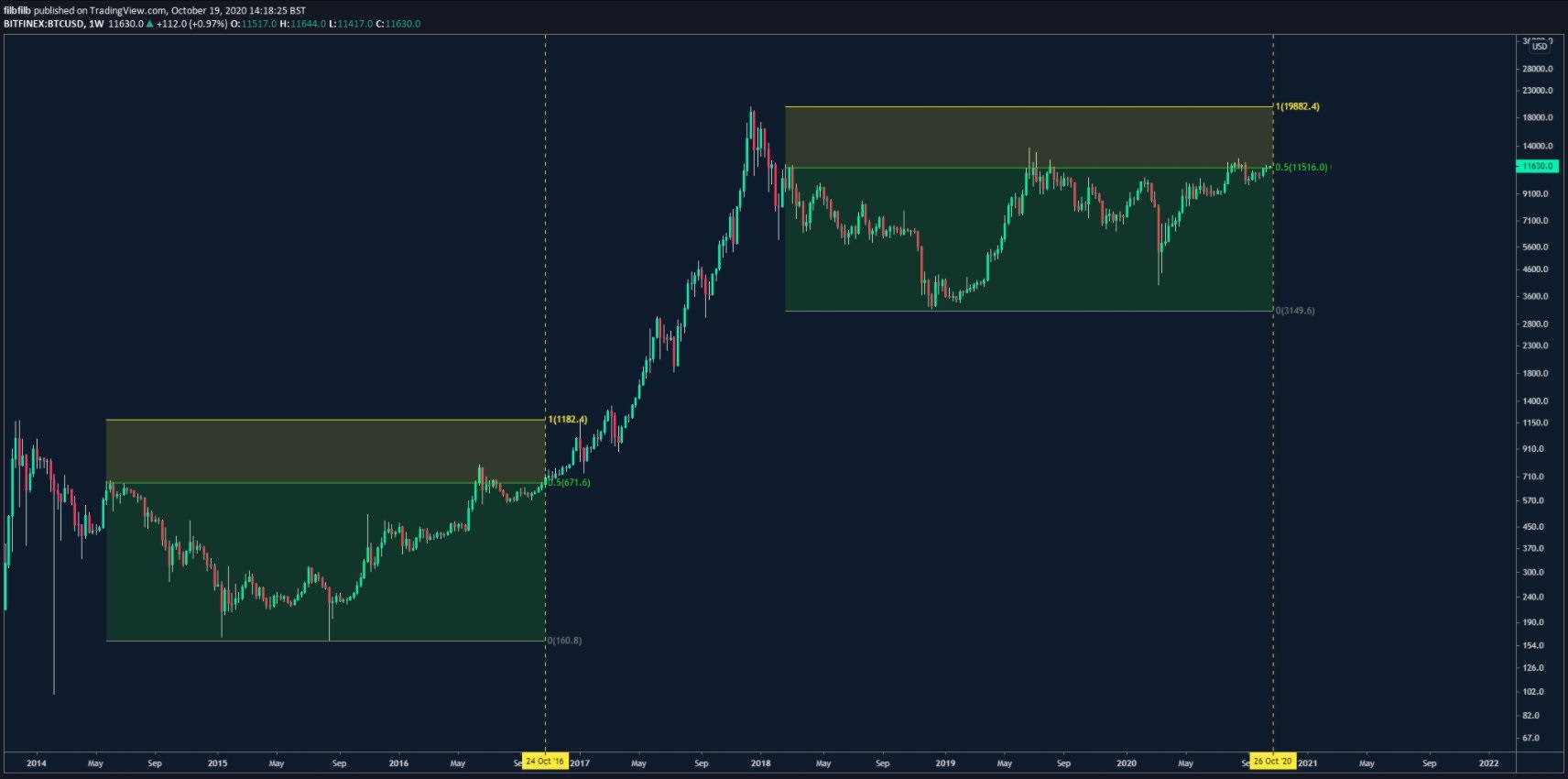 Fibonacci Chart