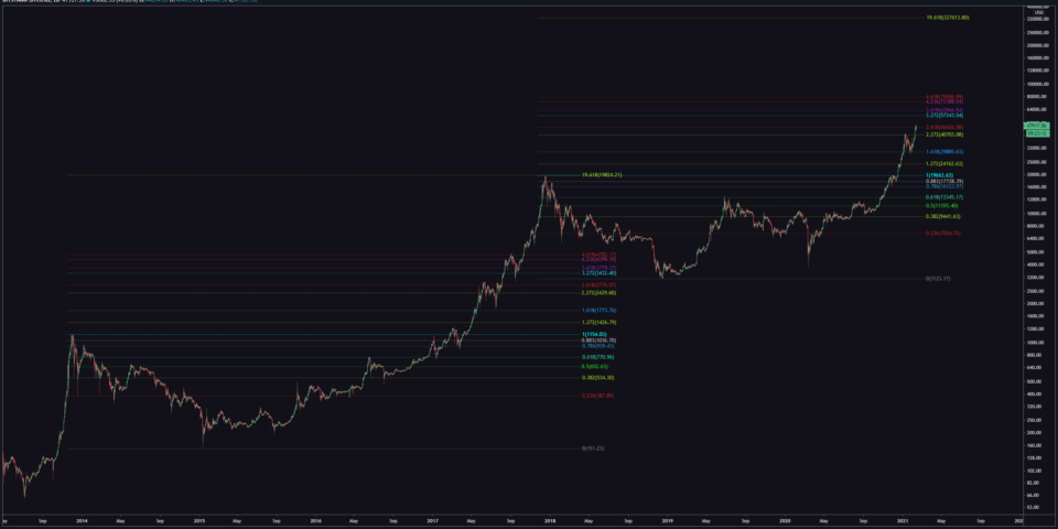 My February 2021 Bitcoin Price Prediction