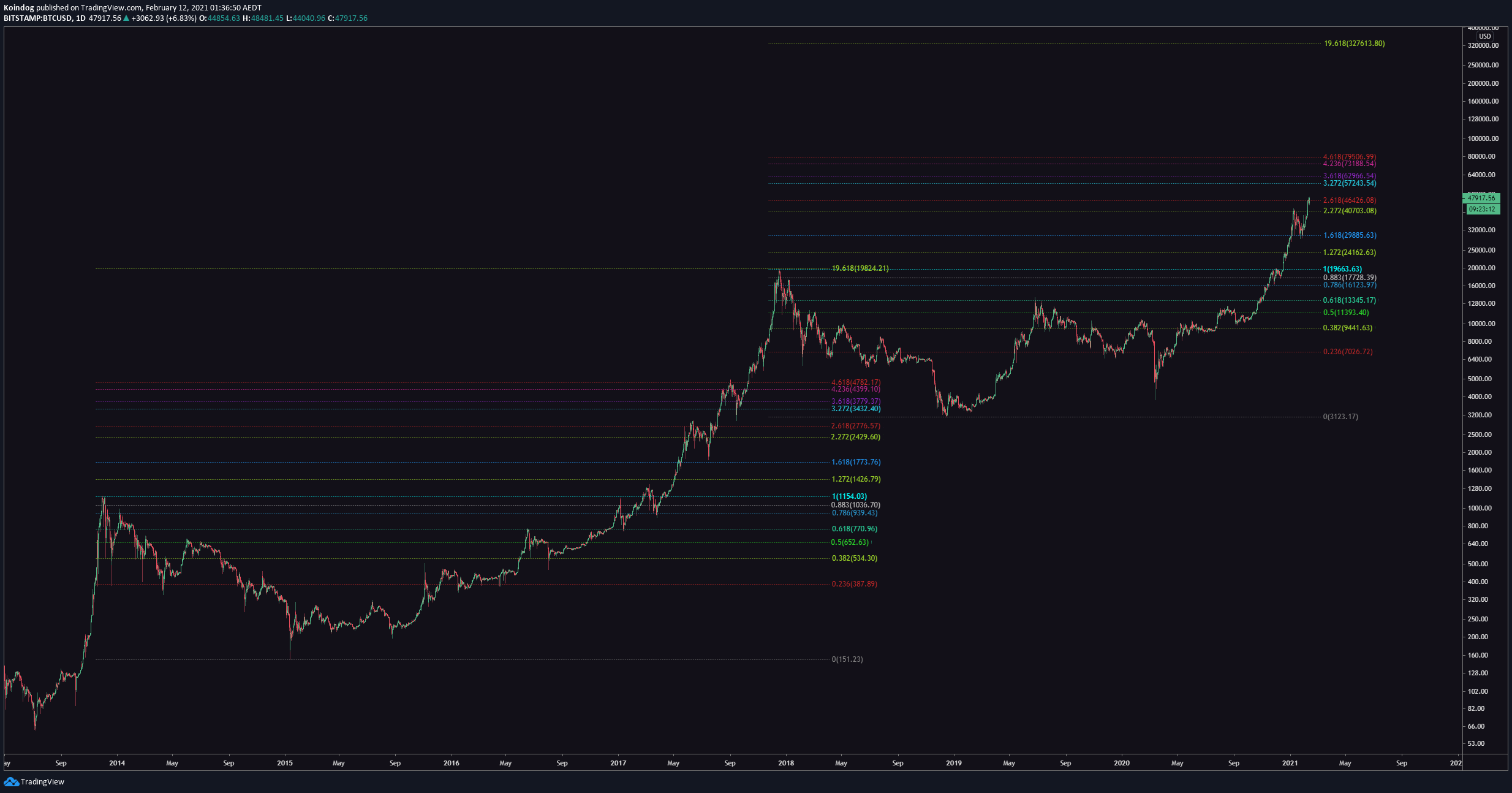 My February 2021 Bitcoin Price Prediction